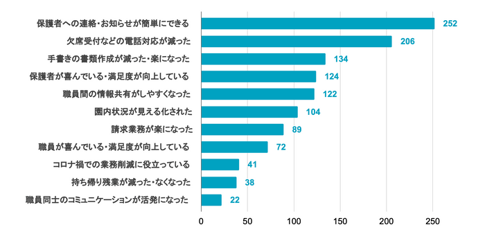 Q2 コドモン導入でどのようなことが改善されましたか(複数回答可)