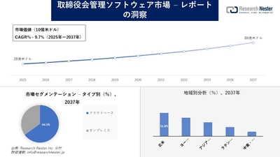 取締役会管理ソフトウェア市場