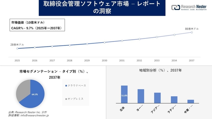 取締役会管理ソフトウェア市場