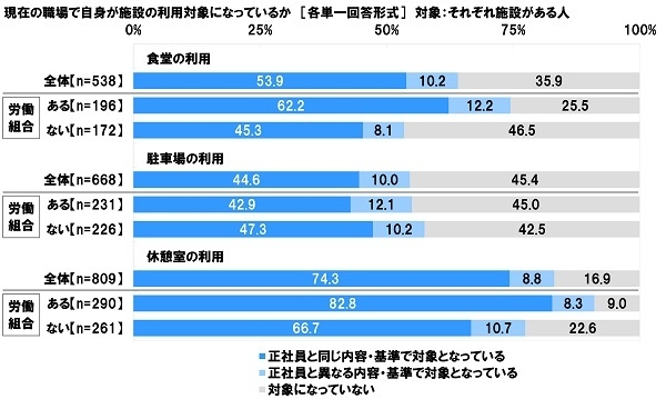 職場にある制度や施設の利用について(2)