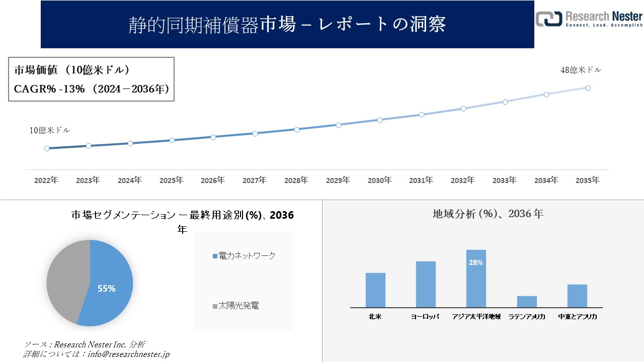 静的同期補償器 (STATCOM) 市場調査の発展、傾向、需要、成長分析 