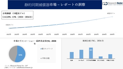 静的同期補償器 (STATCOM) 市場調査の発展、傾向、需要、成長分析および予測2024―2036年