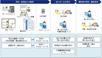 個人型確定拠出年金iDeCoの運営管理機関登録 書類受付業務の受託を開始