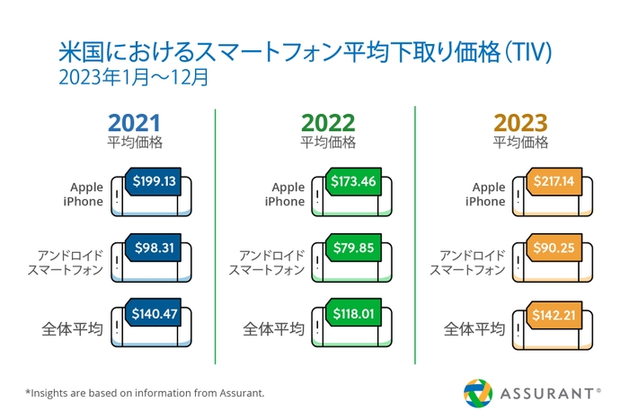 米国におけるスマートフォン平均下取り価格(2023年1月～12月)