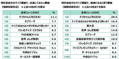 現在放送中のクイズ番組で、出演してみたい番組／勉強になると思う番組