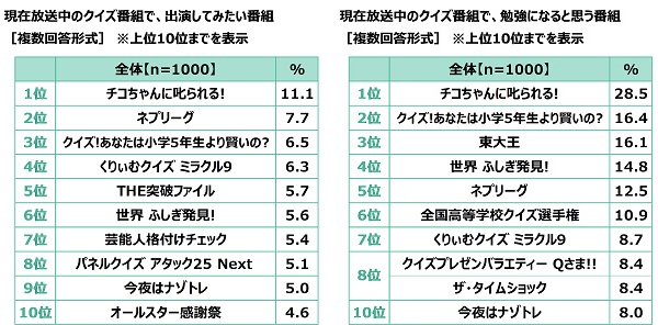 現在放送中のクイズ番組で、出演してみたい番組／勉強になると思う番組