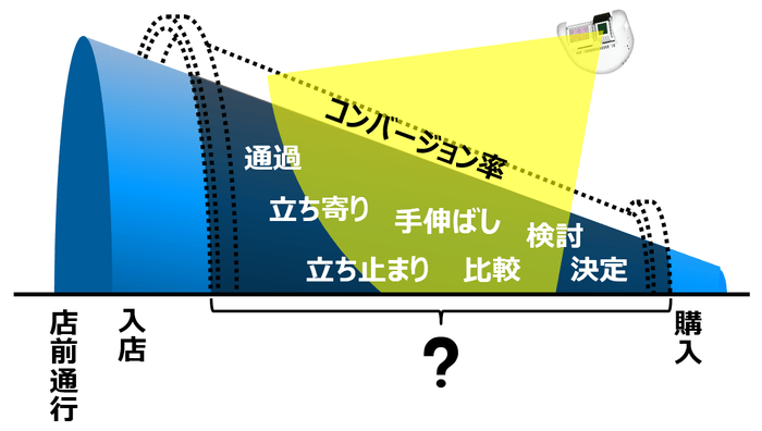 顧客行動分析