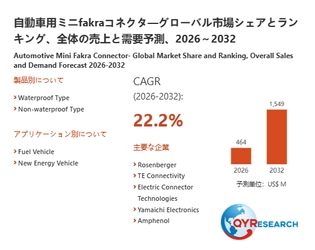 【最新予測】自動車用ミニfakraコネクタ市場規模は2032年までに1549百万米ドルへ、CAGR22.2%で拡大（QYResearch）