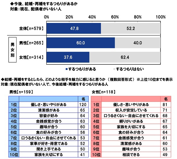 今後、結婚・再婚をするつもりがあるか/結婚・再婚をするとしたら、どのような相手を魅力に感じると思うか