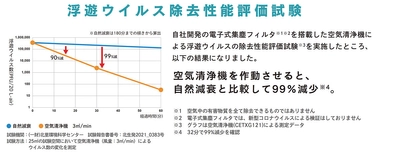 住宅用ビルトイン空気清浄機に搭載の「電子式集塵フィルタ」 　空気中の浮遊ウイルス数減少を確認※1