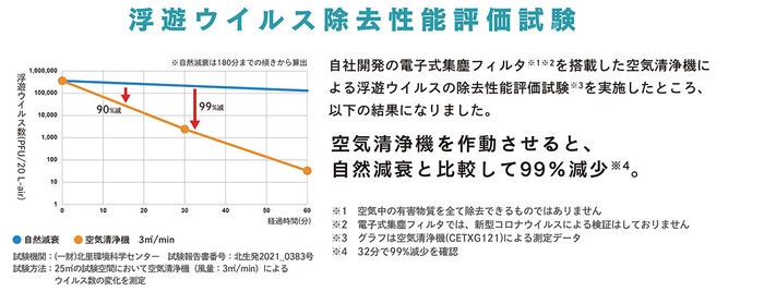 浮遊ウイルス除去性能評価試験