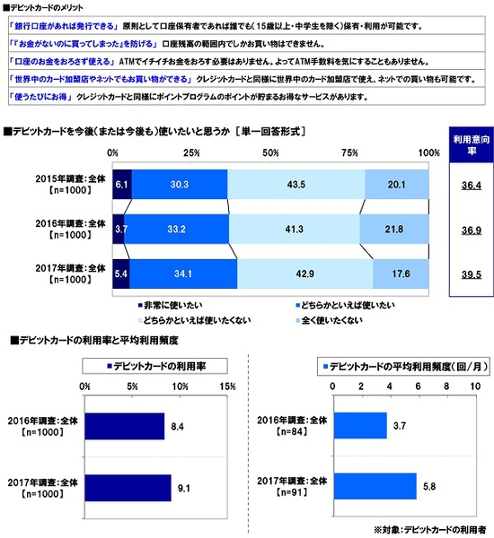 デビットカードの利点・利用意向