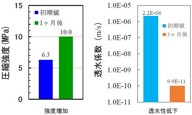 図6：コンクリーションによる工学的効果