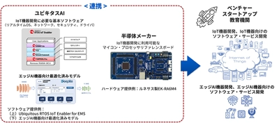 ユビキタスAIの製造業向けビジネスプラットフォーム 「HEXAGON」にルネサスが参画し、 ベンチャー、スタートアップや教育機関の活動を支援