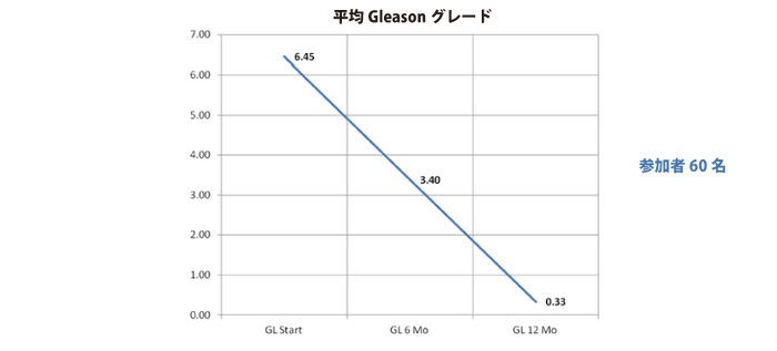 平均Gleasonグレード