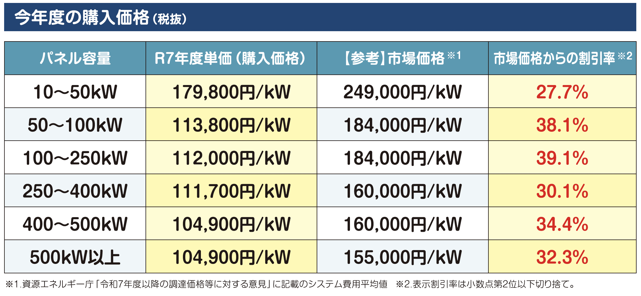 R7年度 宮城県・仙台市 事業用共同購入事業入札結果