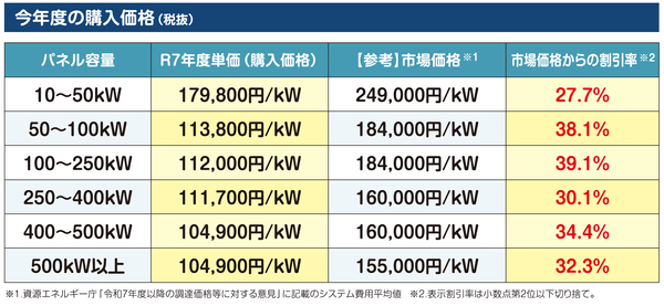R7年度 宮城県・仙台市 事業用共同購入事業入札結果