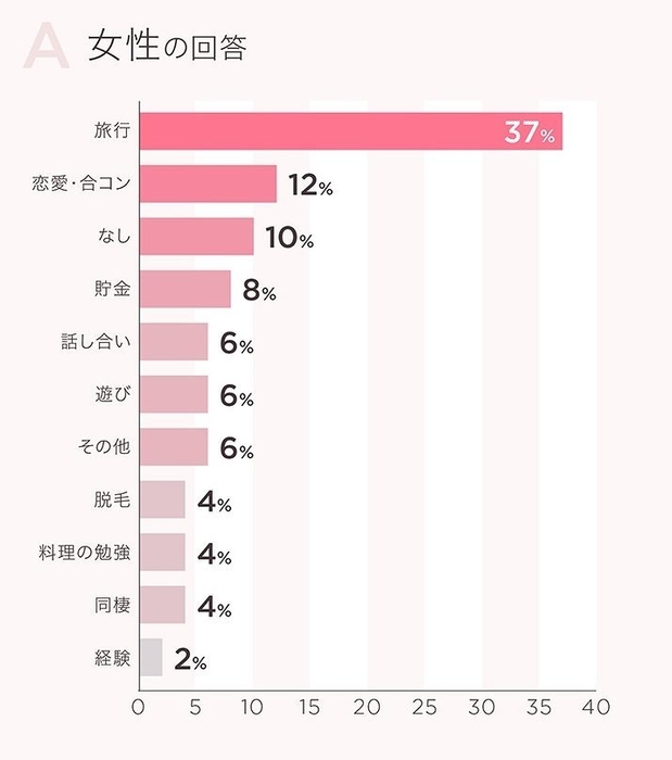 結婚する前にしておけばよかったこと(女性)