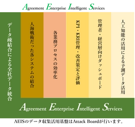 アグリーメントがユーザー主導のデータ統合インフラをリリース