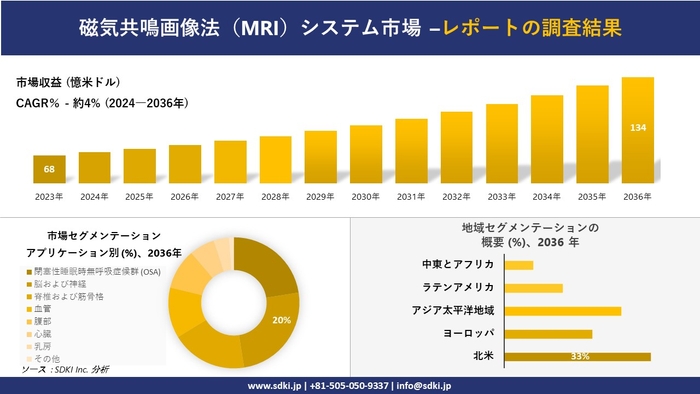 世界の磁気共鳴画像システム産業概観