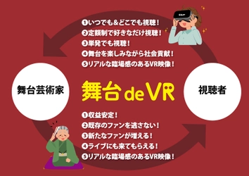 VRで臨場感ある動画配信が可能に！ コロナ禍で大打撃の舞台芸術活動に“収益確保の場”を提供　 課金システム付映像配信事業『舞台 de VR』　 2021年春のサービス開始に向け始動！