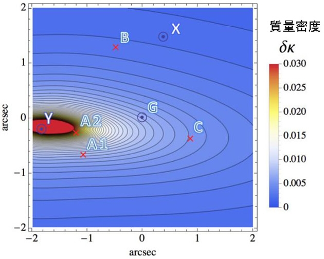 図4　暗黒矮小銀河の質量密度のモデル予測。図3でＧとＸの寄与を引いたものをプロットしている。暗黒矮小銀河はつぶれた楕円の形をしている。