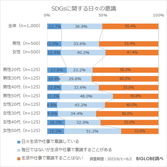 SDGsに関する日々の意識