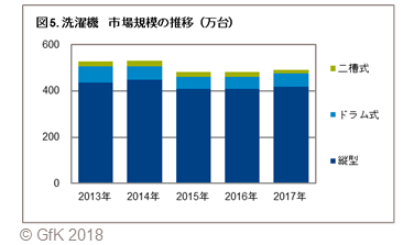 図5.洗濯機 市場規模の推移(万台)