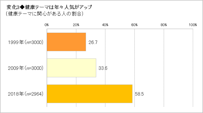 健康テーマの人気は上昇