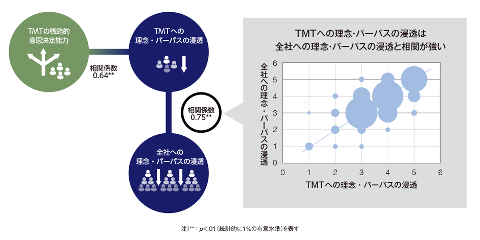 ＜図＞経営チームへの理念・パーパスの浸透と組織全体への経営理念・パーパスの浸透および、 経営チームへの理念・パーパスの浸透と経営チームの戦略的意思決定の相関