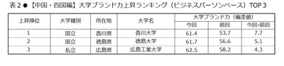 表2 【中国・四国編】大学ブランド上昇ランキング(ビジネスパーソンベース)TOP3
