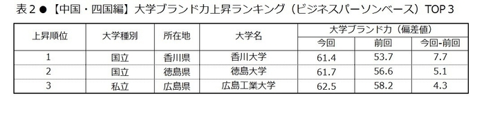 表2　【中国・四国編】大学ブランド上昇ランキング(ビジネスパーソンベース)TOP3