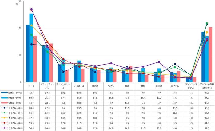 【図2】夏の間に飲む物（アルコール）といえば（複数回答・n=1000）