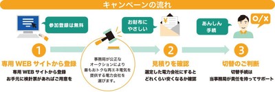 キャンペーンの流れ