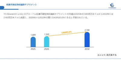 乳糖不耐症消化補助サプリメント市場規模の成長推移2026：2032年2180百万米ドル到達を予測