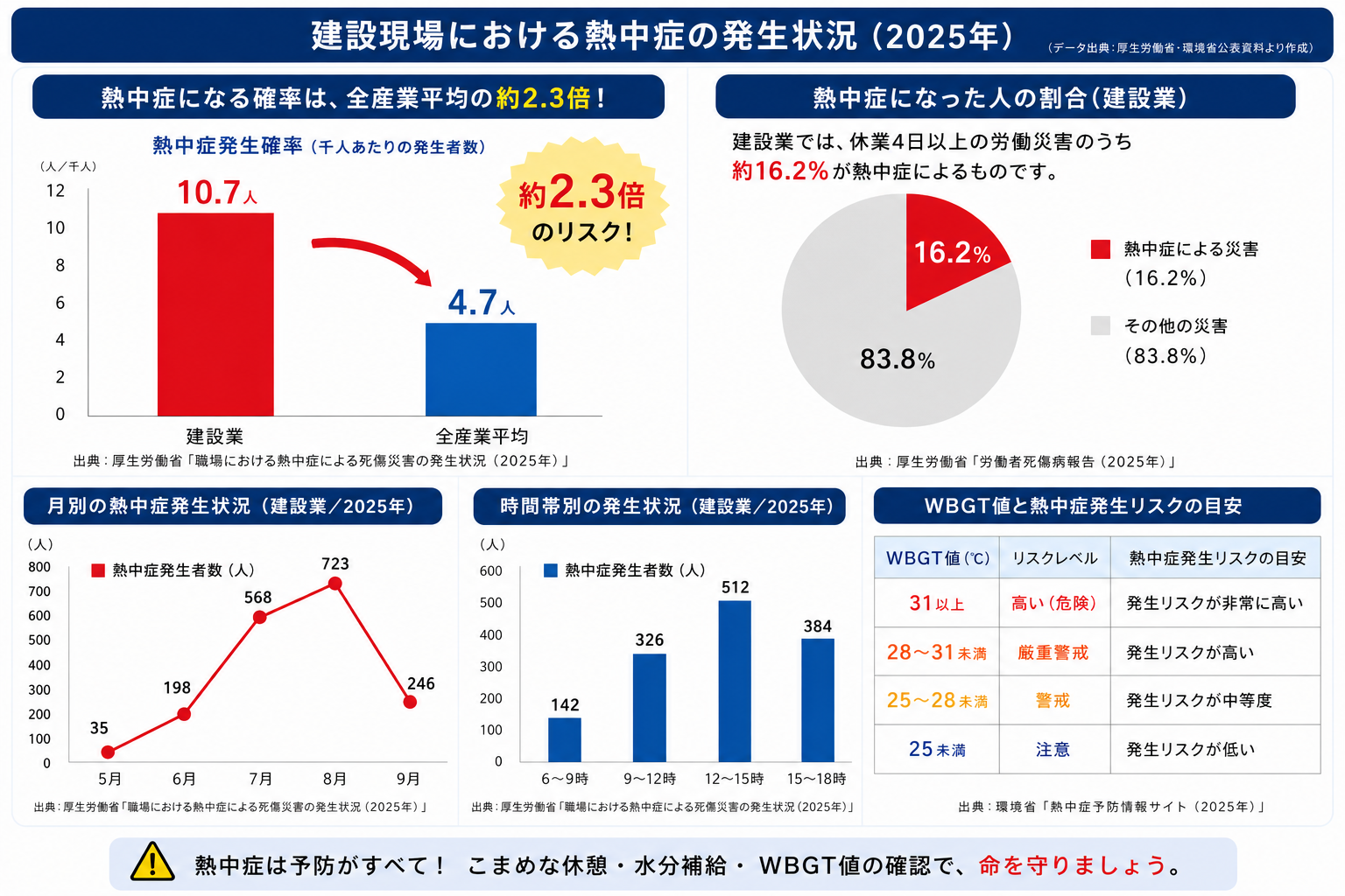 建設現場の"休めない風潮"が招く熱中症リスクとその対策