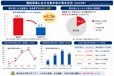 建設現場の"休めない風潮"が招く熱中症リスクとその対策