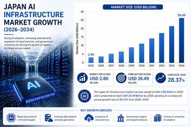 日本のAIインフラ市場規模、2034年までに264億9,000万米ドルに到達――年平均成長率（CAGR）28.37%で成長