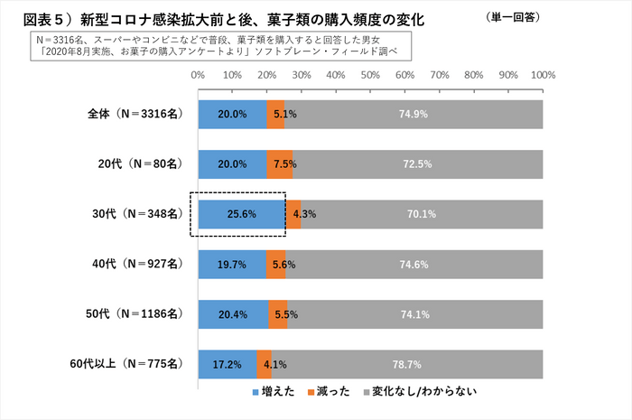 図表５