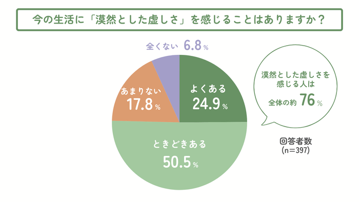 今の生活に「漠然とした虚しさ」を感じることはありますか?