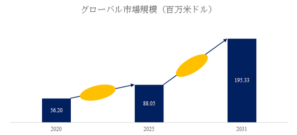 図.   高出力DFBレーザー世界総市場規模