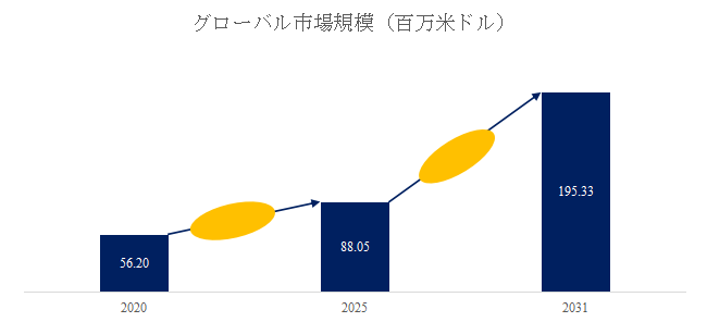 図.   高出力DFBレーザー世界総市場規模