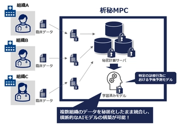 秘密計算技術を利用した分析クラウドサービス「析秘MPC」の分析AIオプション(学習・推論)を提供開始