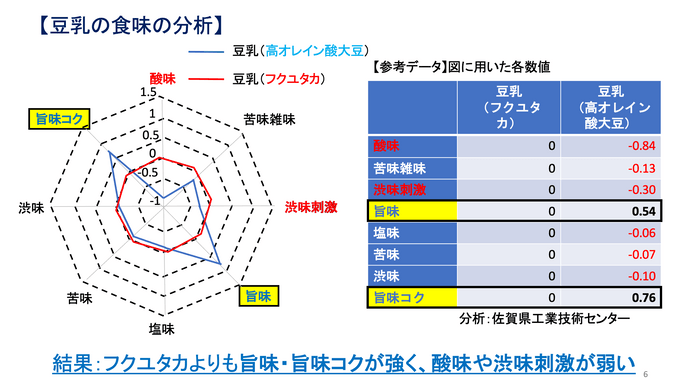 豆乳の食味の分析結果