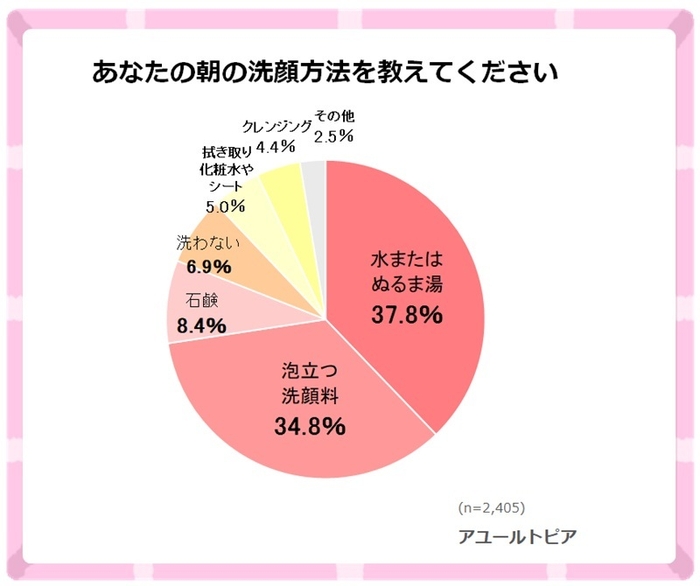 朝の洗顔を「水またはぬるま湯のみ」で行う女性が最も多い結果に