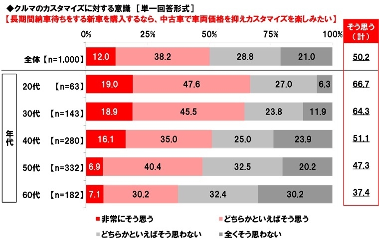 クルマのカスタマイズに対する意識（1）