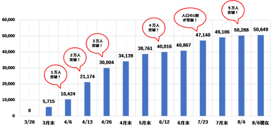 開設から４カ月！LINE友だち登録が５万人突破！！
