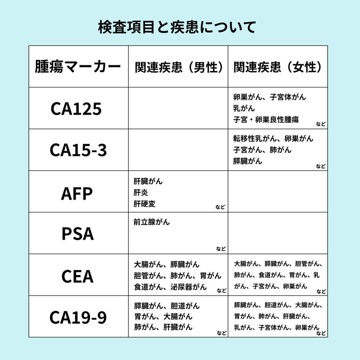 検査項目と疾患についての表