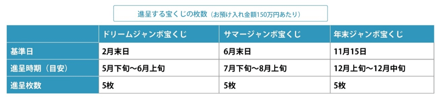 宝くじ付き定期預金「トリプルチャンス」