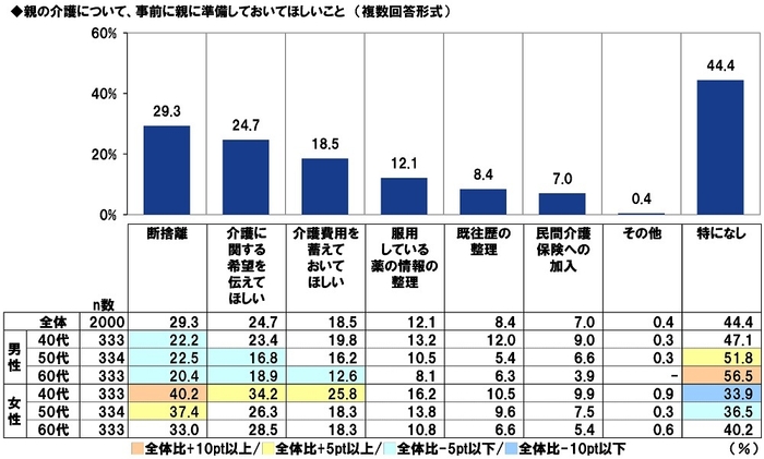 親の介護について、事前に親に準備しておいてほしいこと